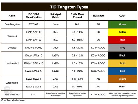 electrode for tig welding sheet metal|tungsten electrodes color chart.